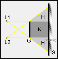 Der Kernschattenbereich K wird von keiner der beiden Lichtquellen angestrahlt während die beiden Halbschattenbereiche H jeweils Licht von einer einzigen Lichtquelle erhalten.
