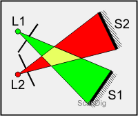 Die Lichtstrahlen der beiden Lichtquellen L1 und L2 beeinflussen sich gegenseitig nicht.